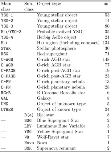 Table 3: Spectral classification groups and source counts