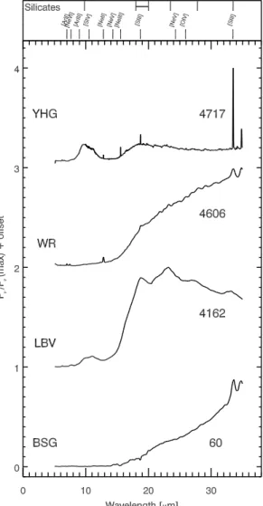 Fig. 8.— Example IRS spectra of objects in the massive star category. Shown here from bottom to top are the spectra of a BSG, a LBV, a WR star and a YSG, labelled with their SSID number