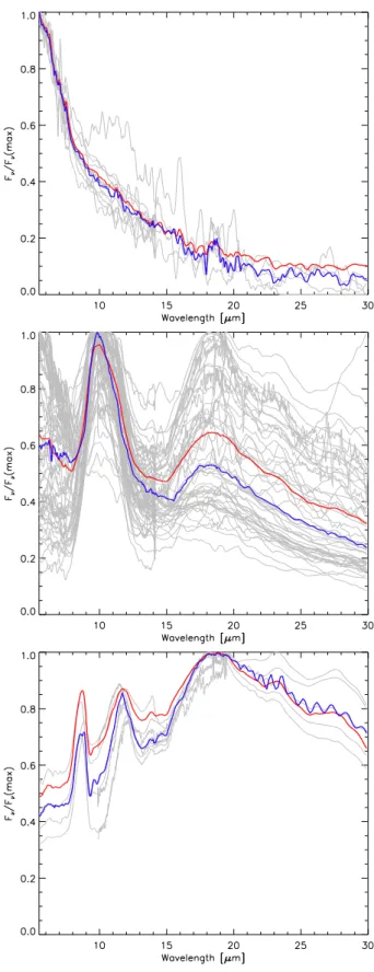 Fig. 9.— Averaged spectra for the O-AGB class, split into sub-classes showing SiO molecular  fea-tures (top), amorphous silicate emission (middle) and self-absorption (bottom)