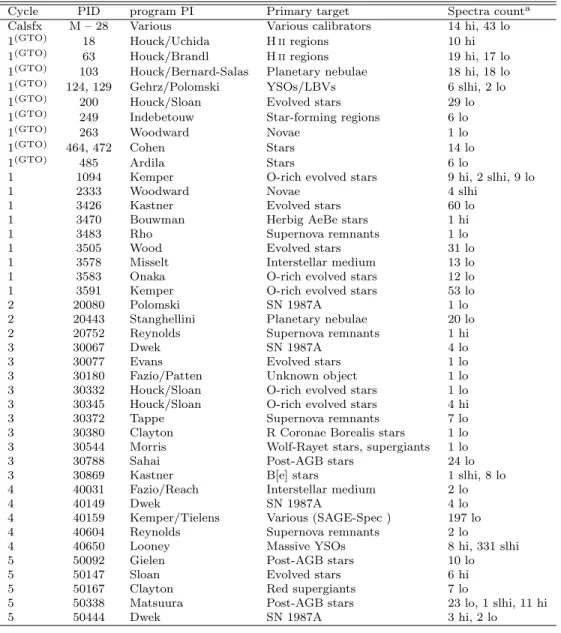 Table 1: Spitzer IRS Staring mode data and their sources
