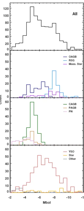 Fig. 1.— Bolometric magnitudes for the LMC spectral sample.
