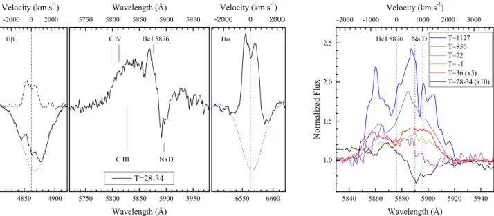 Figure 14. Left: H α and Hβ line profiles and the region around the C III /C IV /He I λ5876/Na D complex (black solid line) during the plateau stage of the superoutburst (arbitrary scaling)