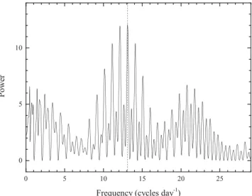Figure 15. Lomb–Scargle periodogram for spectral data of SSS J122222 obtained during the T = 28–30 time interval