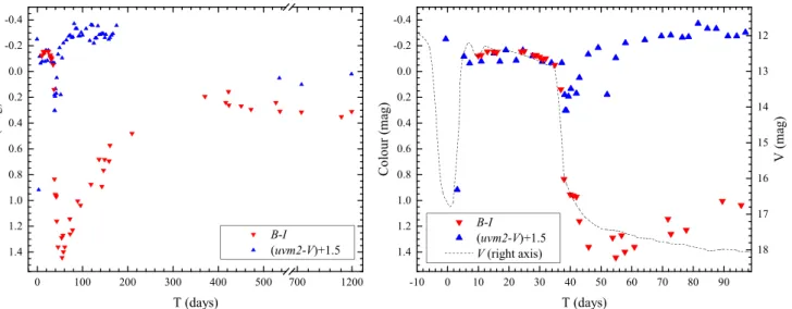 Figure 3. Variations of optical and UV colour indices. Left: the entire period of our observations
