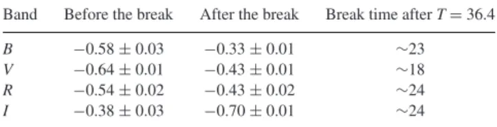 Fig. 1 displays an apparent difference in the post-outburst be- be-haviour of the transient in different wavelengths