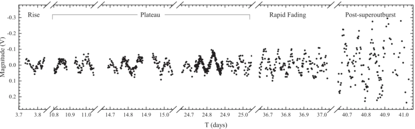 Figure 5. Six light-curve samples from different stages of the superoutburst of SSS J122222 (with the means and linear trends subtracted for each night).