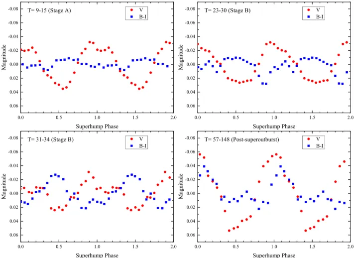 Figure 9. Phase-averaged V light curves and B–I colour variations of superhumps at different stages of the superoutburst of SSS J122222.