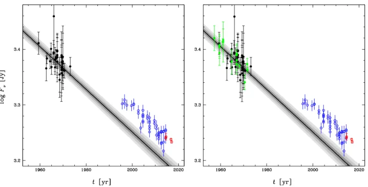 Figure 7. Absolute (black) and relative (green) measurements of the flux density of Cas A from Baars et al