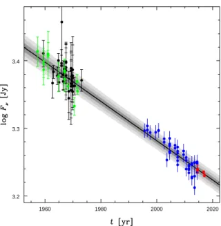 Figure 8. Absolute (black) and relative (green) measurements of the flux density of Cas A from Baars et al