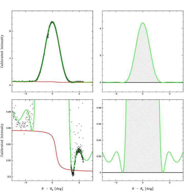 Figure 1. Example drift scan of Cas A, acquired with the 40-foot in L band. Top left: Measured intensity, in gain-calibration units, vs