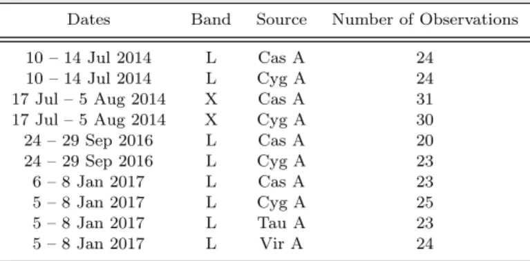 Table 3. Summary of GBO 20-meter L- and X-band observa- observa-tions.