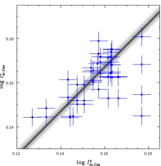 Figure 5. 23 years of GBO 40-foot (blue) and 20-meter (red) L-band Cas A-to-Cyg A flux-density ratios vs