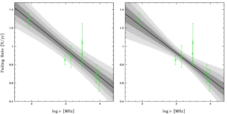 Figure 6. Fading-rate measurements from Table 1 of Baars et al. (1977), and best-fit models