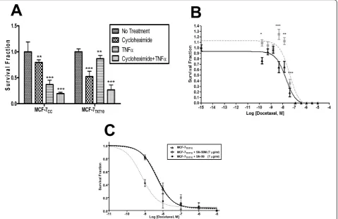 Figure 7 Effect of various agents on colony formation in MCF-724 hoursor a control peptide SN-50 M (7survival fractions (± standard error) are plotted