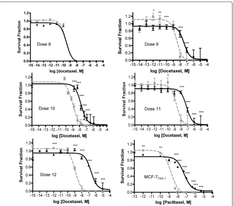 Figure 2 Acquisition of resistance to docetaxel or paclitaxel in MCF-7 cells12 (MCF-75);