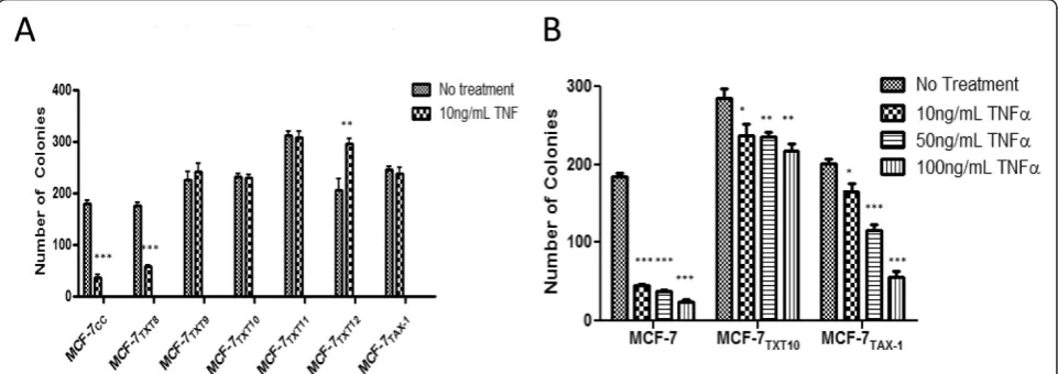 Figure 4 Sensitivity of MCF-7colonies (± standard error) are depicted, and the significance of differences in TNF-docetaxel selection dose on colony formation in MCF-7in MCF-7, MCF-7CC, MCF-7TXT, and MCF-7TAX-1 cells to tumor-necrosis factor (TNF)-a in clo