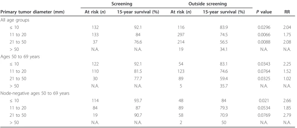 Table 2 Breast cancer-specific survival according to primary tumor diameter
