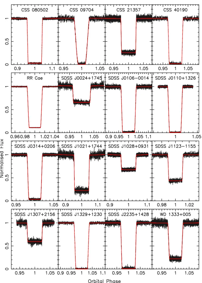 Figure 5. Light curves of the eclipse of the white dwarf in all our systems. The best fit models are shown in red