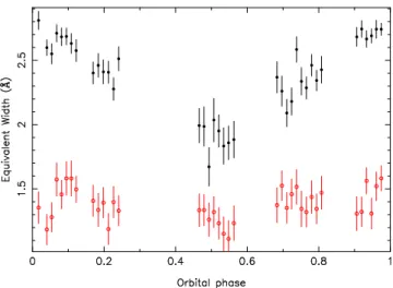 Figure 8. Measured equivalent width of the Na i 8183/94˚ A ab- ab-sorption doublet (filled black points) and the K i 12500˚ A  absorp-tion line (open red points) originating from the heated  main-sequence star in SDSS J0110+1326