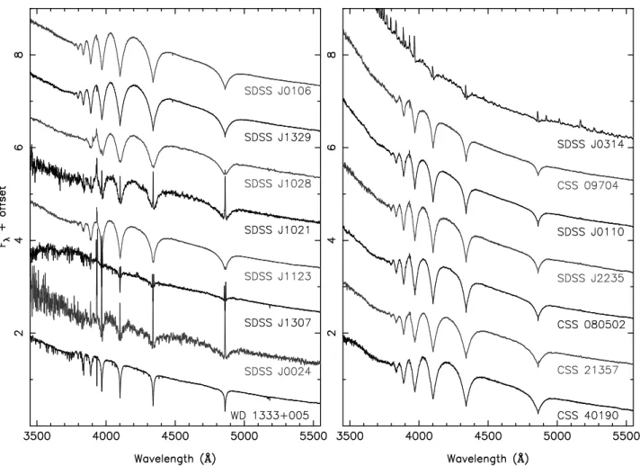 Figure 1. X-shooter UVB arm spectra of the white dwarfs in our binaries ordered from coolest (bottom-left) to hottest (top-right), in the white dwarf restframes