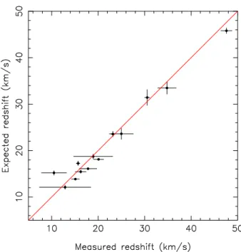 Figure 2. The measured and computed gravitational redshifts of the white dwarfs in our binaries