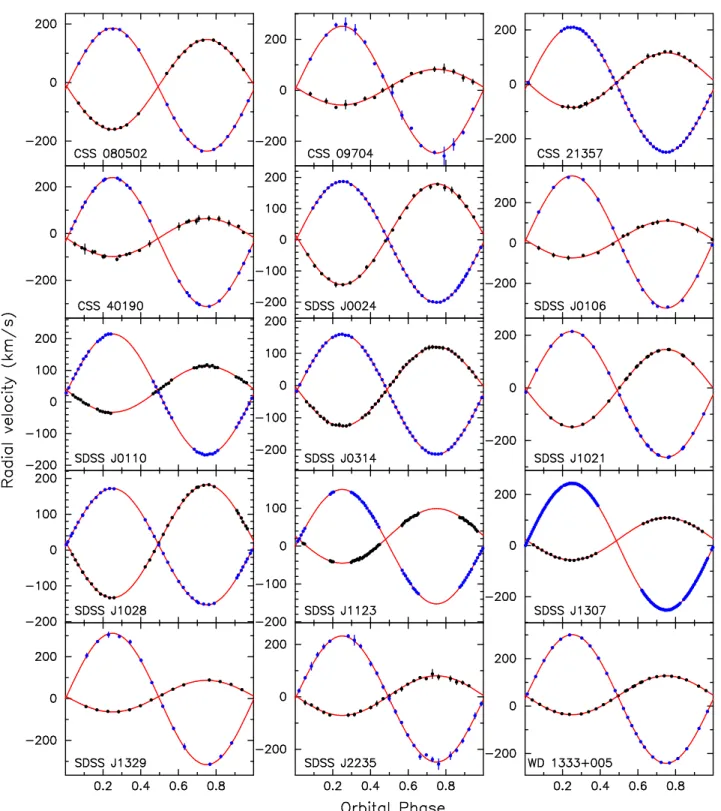 Figure 3. Radial velocity measurements for the white dwarfs (black) and main-sequence stars (blue) for all the binaries we observed with X-shooter (note that RR Cae was not observed with X-shooter)