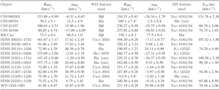 Table 1. Spectroscopic measurements. We have highlighted with an asterisk ( ∗ ) those systems where the radial velocity of the main- main-sequence star was determined by applying a correction factor to the velocity of emission lines (see Section 4)