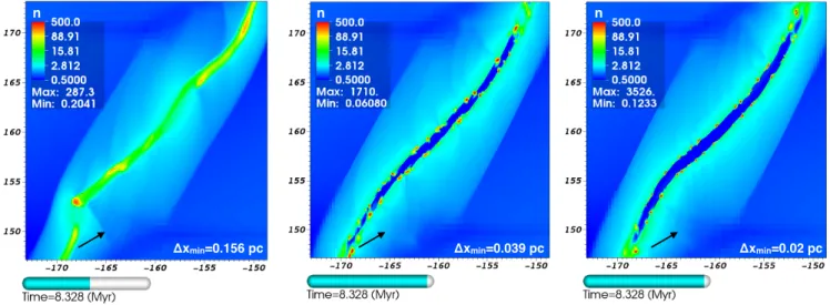 Figure 12. Resolution study of the β = 10, θ = 60 ◦ case. The three panels show a zoom-in of the collision region of this finite case at 8.3 M yr for three test resolutions: ∆X min = 0.156, 0.039, and 0.02 pc