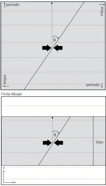Figure 2. Model diagrams. Top panel. Setup for the infinite cases. Incoming flows meet at an effectively infinite oblique shock, defined by the angle θ