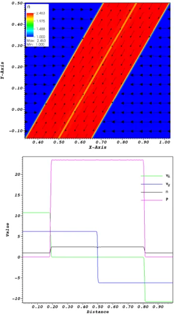 Figure 4. The fluid variables across MHD, oblique shocks.Top panel shows number density of the infinite MHD Riemann  prob-lem described in text