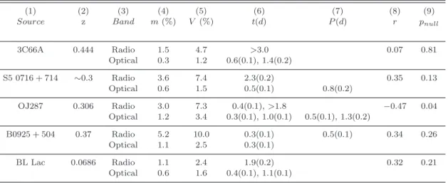 Table 1. Variability amplitudes and possible variability time scales and periods of blazars, and the correlation parameter between radio and optical variations