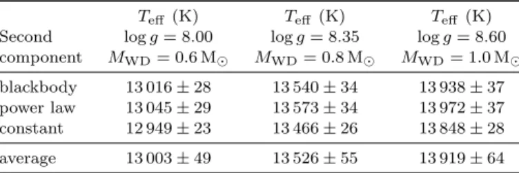 Table 4. T eff for 1RXS J023238.8–371812 allowing different log g, corresponding to different white dwarf masses