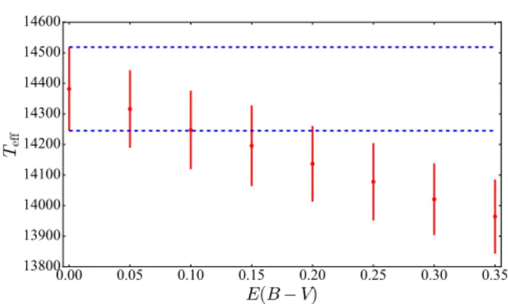 Figure 8 show the trend of ∆ + T eff and ∆ − T eff as a function of T eff (log g = 8.35)