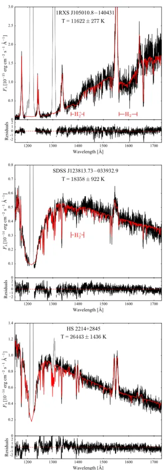Figure 10. Ultraviolet spectra (black) of cool, warm and hot CV white dwarfs in our sample along with the best–fit model (red) assuming a blackbody second component