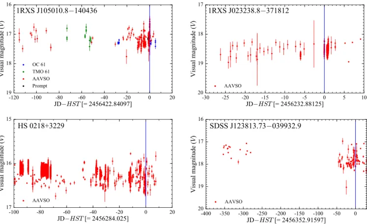 Figure 3. Sample light curves for four targets in our sample which have been observed in quiescence