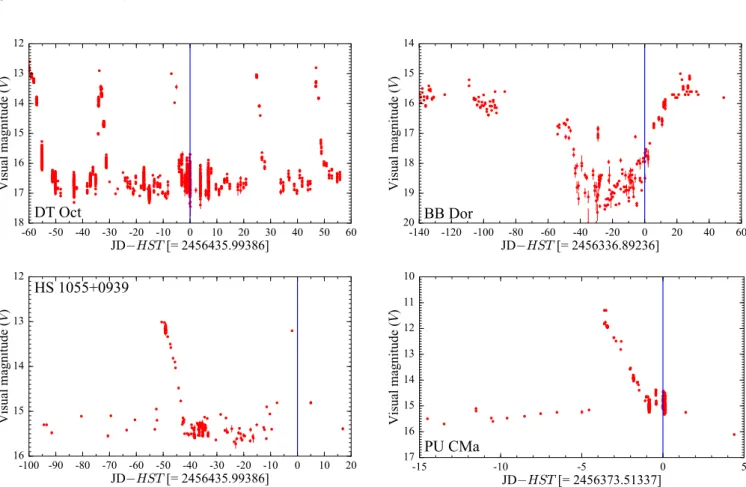 Figure 4. Sample light curves for four targets in our sample which have been observed close to an outburst or in an intermediate state.