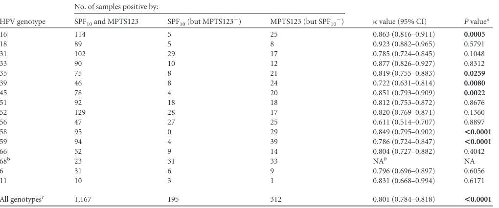 TABLE 2 Positive samples among cervical swab specimens that showed signiﬁcant genotype differences based on the MPTS123 system only or theSPF10 system only