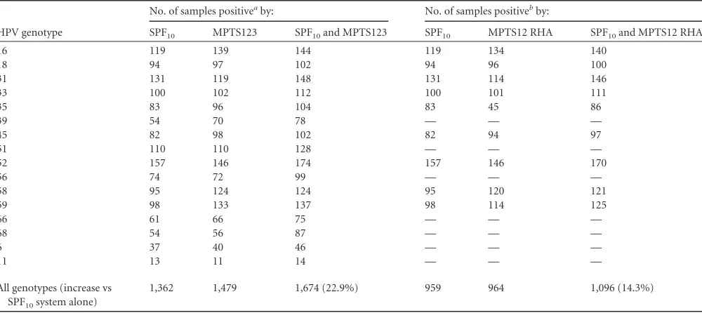 TABLE 3 Comparison of HPV genotyping algorithms encompassing the SPF10, MPTS123, and/or MPTS12 RHA systems for 860 swab samples
