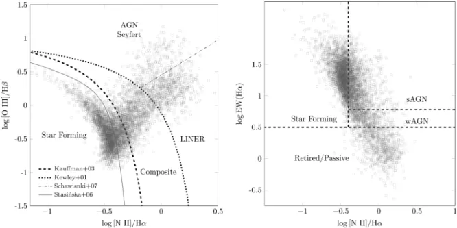 Figure 1. BPT and WHAN diagrams, from left to right, with galaxy points from the SDSS and SEAGal data sets