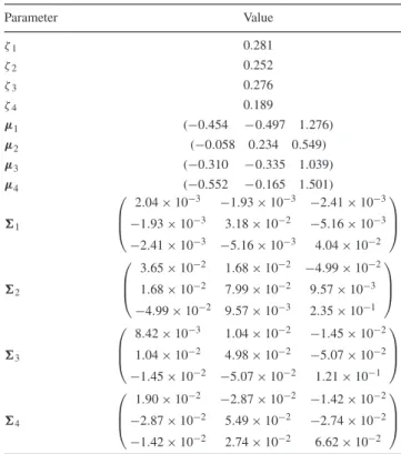 Table 1. Parameters of the GMM solution with four GCs for the galaxy distribution in the log [N II ]/H α, log [O III ]/H β and log EW(H α) space.