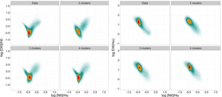 Figure 4. Comparison between observed and synthetic data for two-, three- and four-cluster solutions on the BPT and WHAN diagrams