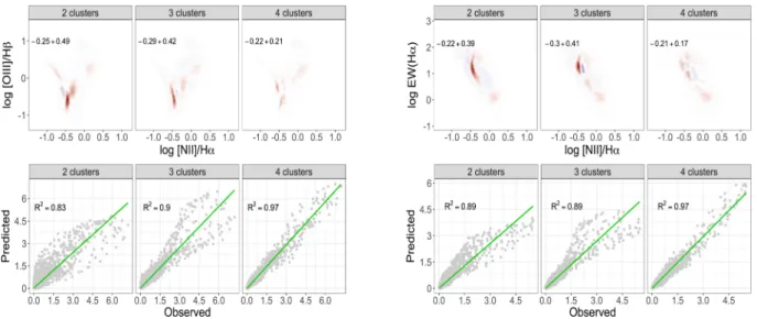 Figure 5. Goodness of fit diagnostics for the two, three and four GCs solutions projected on to the BPT (left-hand panel) and WHAN (right-hand panel) diagrams