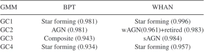 Table 2. Summary of the associations between GMM, BPT and WHAN groups. Next to each class is one minus the KL distance of each BPT and WHAN class to its respective GC.