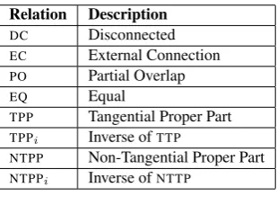 Figure 1: “The tree is behind the bench.”