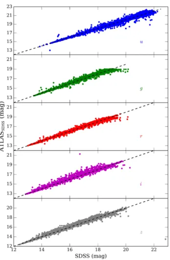 Figure 3. Comparison of ATLAS SDSS and SDSS magnitudes for a sample of 112 000 point sources