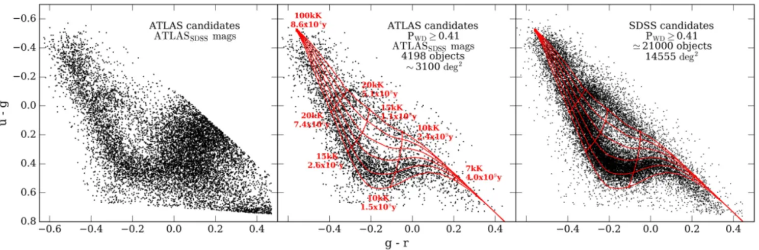 Figure 6. u − g, g − r colour–colour distribution of (from left- to right-hand side): all 11 407 ATLAS objects in our final sample; 4205 ATLAS objects with P WD ≥ 0.41; 21 000 white dwarf candidates from Gentile Fusillo et al