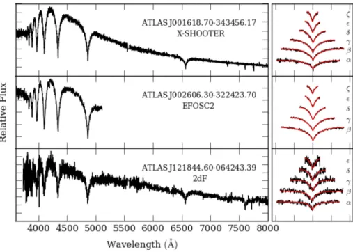 Figure 8. Sample spectra of three white dwarf candidates confirmed by observations with X-SHOOTER, EFOSC2 and 2dF