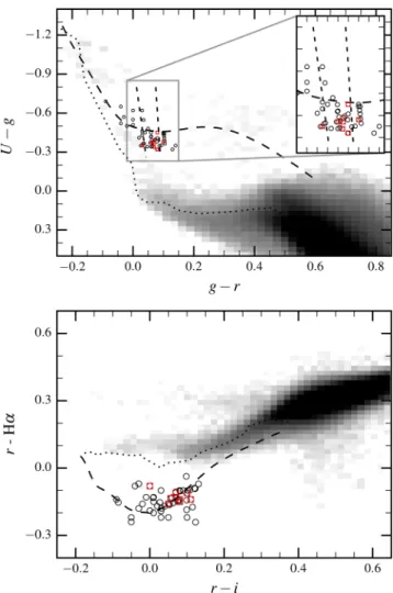 Figure 1. U − g, g − r (top) and r − Hα, r − i (bottom) colour–colour diagrams of point sources from KIS (grey-scale), with log g =8.0 DA white dwarf cooling tracks overplotted as a dashed line (the dotted line marks the region expected of main-sequence dw