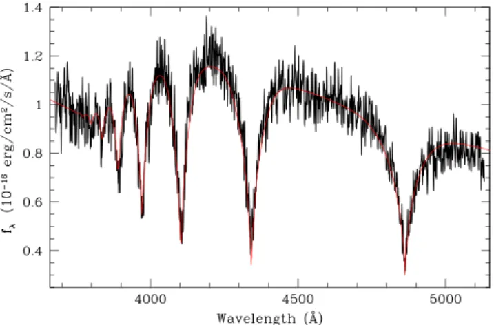 Figure 2. A representative WHT/ISIS spectrum from our sample, KISJ1923 +3929 (g = 19.4 mag, S/N12), obtained in a single 1800 s exposure on 2013 June 8 confirming the star to be a DA white dwarf