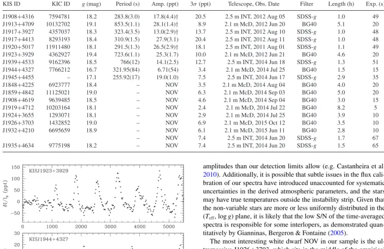Table 4. Summary of ground-based, time series photometry of 17 ZZ Ceti candidates from our survey